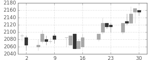 オリンパスの日足チャート(2004年7月)