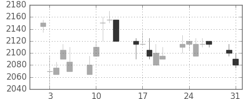 オリンパスの日足チャート(2004年8月)