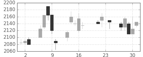 オリンパスの日足チャート(2004年9月)