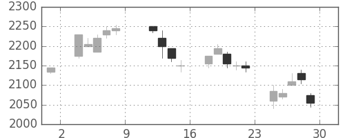 オリンパスの日足チャート(2004年10月)