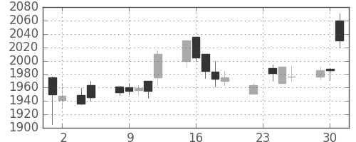 オリンパスの日足チャート(2004年11月)