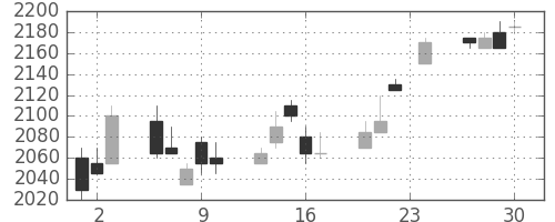 オリンパスの日足チャート(2004年12月)
