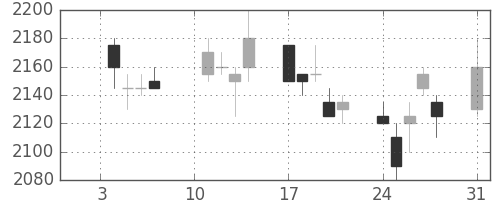 オリンパスの日足チャート(2005年1月)