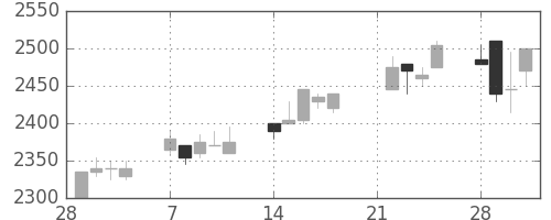 オリンパスの日足チャート(2005年3月)