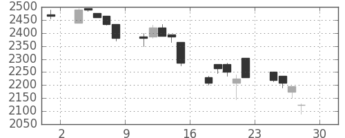 オリンパスの日足チャート(2005年4月)