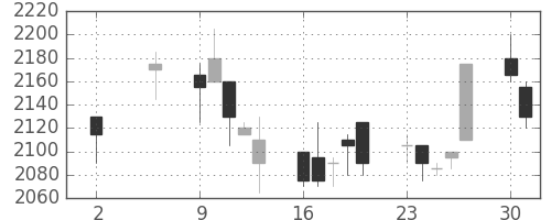 オリンパスの日足チャート(2005年5月)