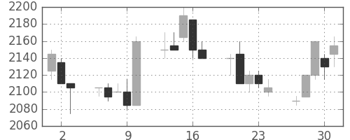 オリンパスの日足チャート(2005年6月)