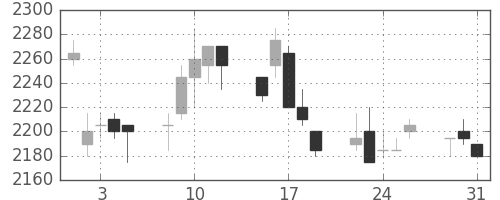 オリンパスの日足チャート(2005年8月)