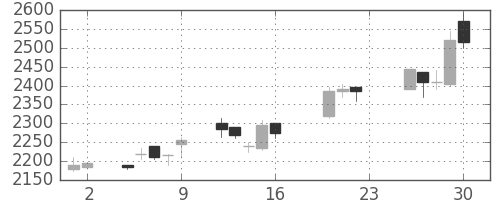 オリンパスの日足チャート(2005年9月)