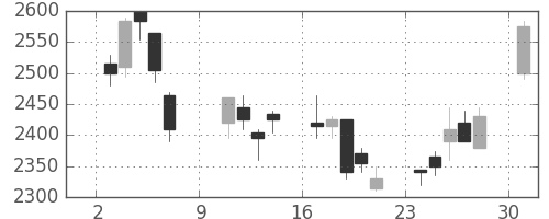 オリンパスの日足チャート(2005年10月)