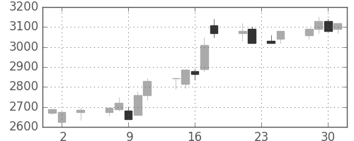オリンパスの日足チャート(2005年11月)