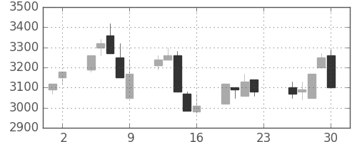 オリンパスの日足チャート(2005年12月)