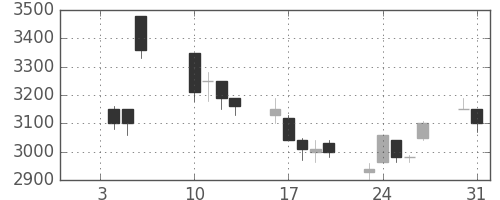 オリンパスの日足チャート(2006年1月)