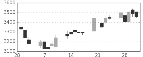 オリンパスの日足チャート(2006年3月)