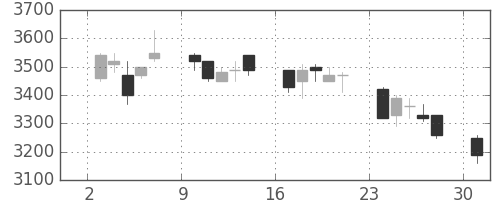 オリンパスの日足チャート(2006年4月)