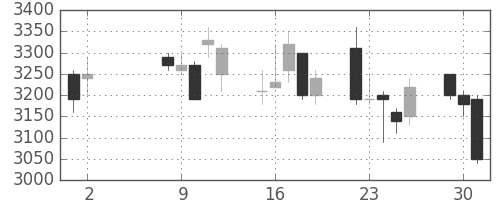 オリンパスの日足チャート(2006年5月)