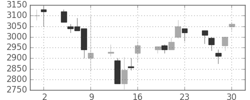 オリンパスの日足チャート(2006年6月)