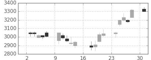 オリンパスの日足チャート(2006年7月)