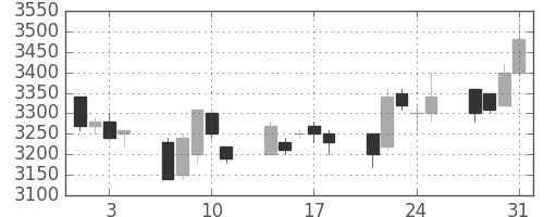 オリンパスの日足チャート(2006年8月)