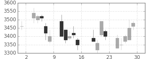 オリンパスの日足チャート(2006年9月)