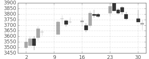オリンパスの日足チャート(2006年10月)
