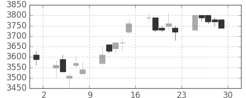 オリンパスの日足チャート(2006年12月)