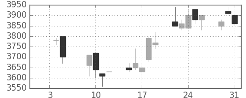 オリンパスの日足チャート(2007年1月)