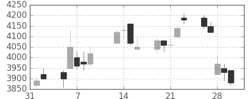 オリンパスの日足チャート(2007年2月)