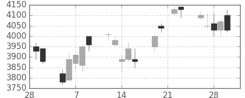 オリンパスの日足チャート(2007年3月)
