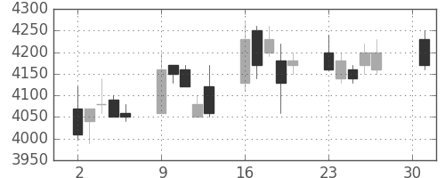 オリンパスの日足チャート(2007年4月)