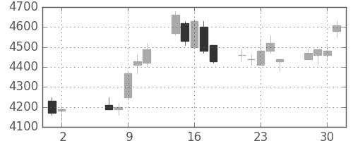 オリンパスの日足チャート(2007年5月)