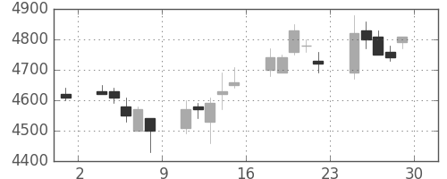 オリンパスの日足チャート(2007年6月)