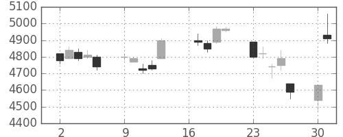 オリンパスの日足チャート(2007年7月)