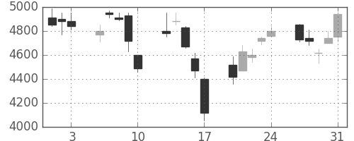 オリンパスの日足チャート(2007年8月)