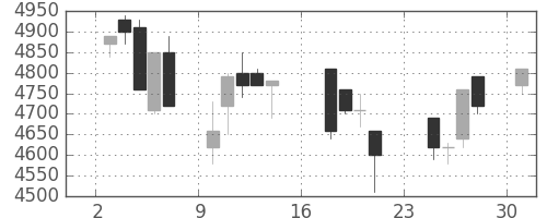 オリンパスの日足チャート(2007年9月)