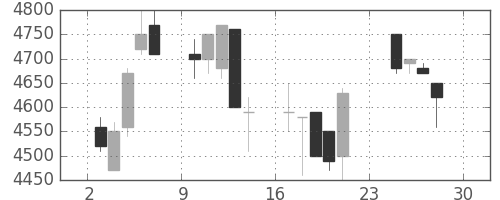 オリンパスの日足チャート(2007年12月)