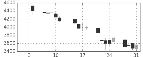 オリンパスの日足チャート(2008年1月)