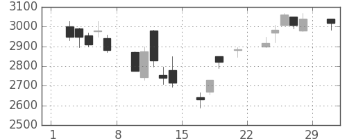 オリンパスの日足チャート(2008年3月)