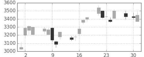 オリンパスの日足チャート(2008年4月)