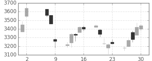 オリンパスの日足チャート(2008年5月)