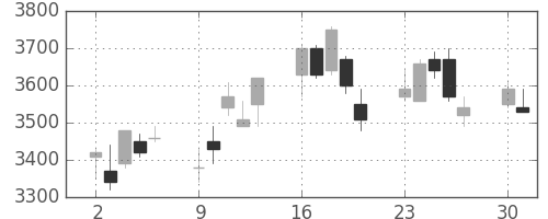 オリンパスの日足チャート(2008年6月)