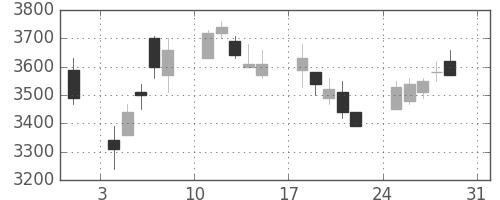 オリンパスの日足チャート(2008年8月)