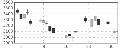 オリンパスの日足チャート(2008年9月)
