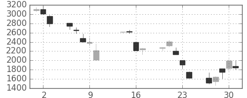 オリンパスの日足チャート(2008年10月)