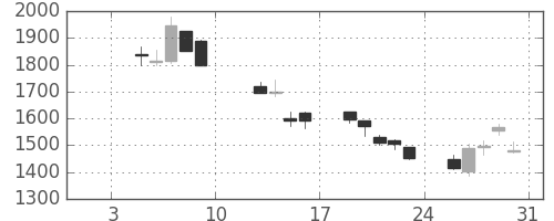 オリンパスの日足チャート(2009年1月)
