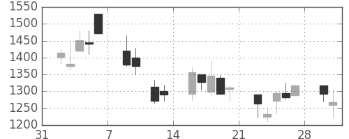 オリンパスの日足チャート(2009年2月)