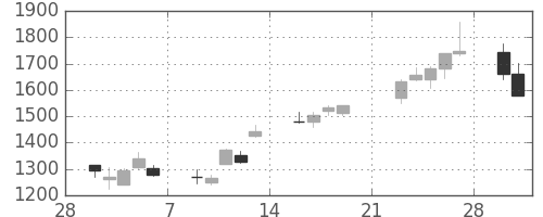 オリンパスの日足チャート(2009年3月)