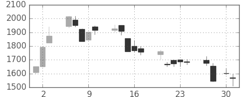 オリンパスの日足チャート(2009年4月)