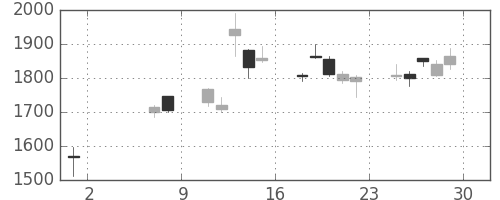 オリンパスの日足チャート(2009年5月)