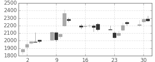 オリンパスの日足チャート(2009年6月)